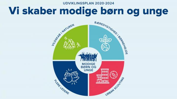 Udviklingsplan for 2020-2024